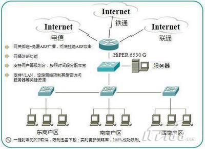 HiPER 6530G引领智能商务楼宇网络新跨越